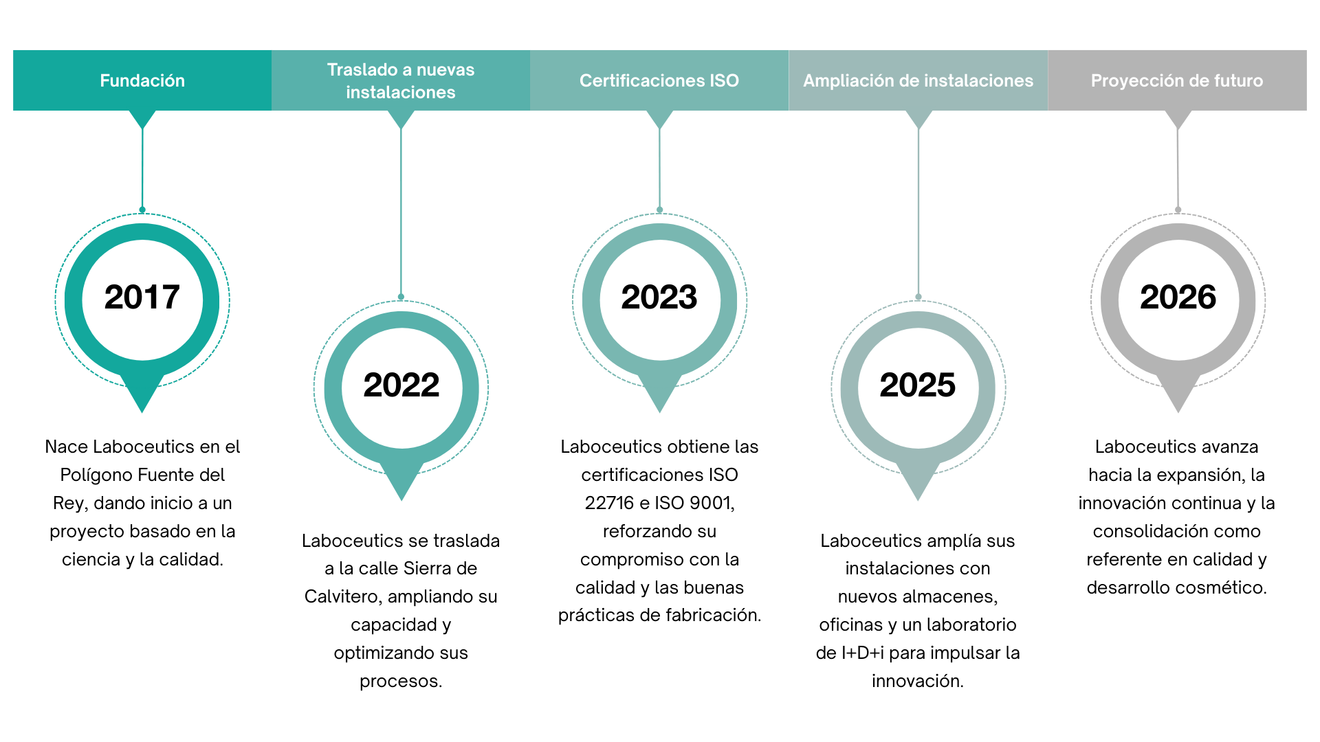 Evolución de la empresa