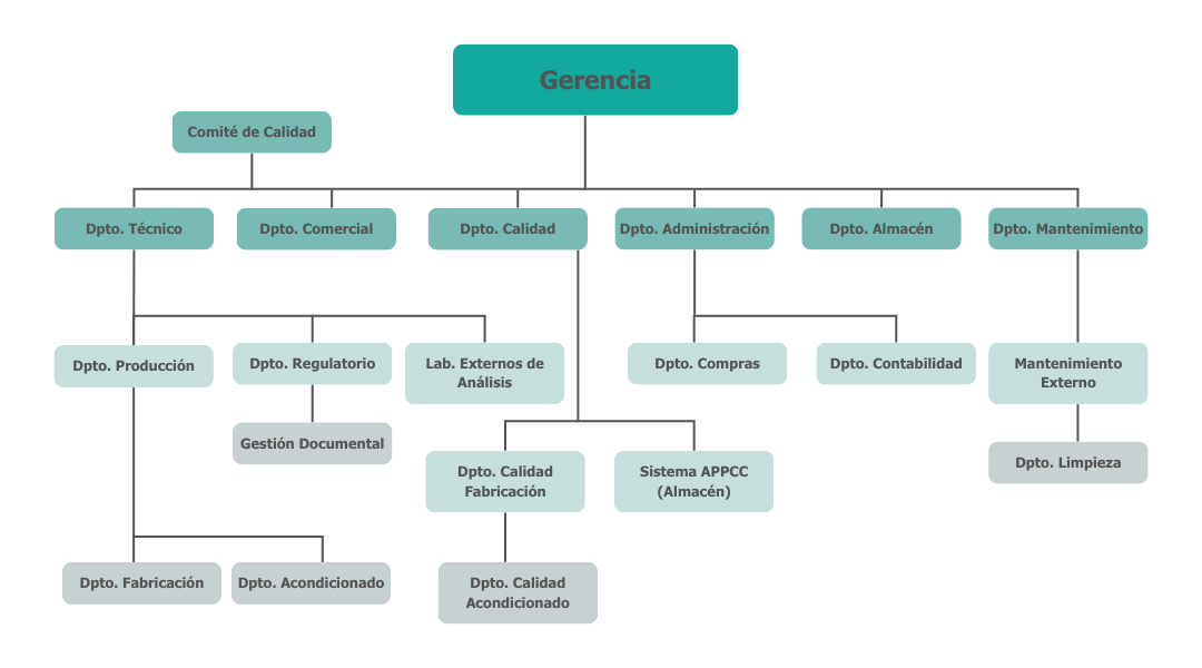 Organigrama de la empresa